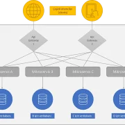 Microservices Nedir? Kapsamlı Açıklamalarıyla Microservices’e Giriş