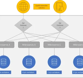 Microservices Nedir? Kapsamlı Açıklamalarıyla Microservices’e Giriş