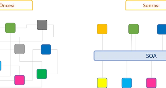 SOA Nedir? Gelişimi, Prensipleri, Avantajları ile Kapsamlı Bir SOA İncelemesi