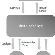 Yazılım Test Süreçleri ve Metodolojileri – Hedefe Göre Test Seviyeleri