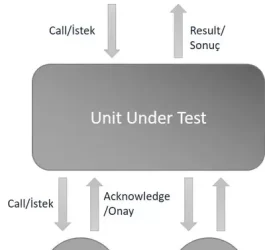 Yazılım Test Süreçleri ve Metodolojileri – Hedefe Göre Test Seviyeleri
